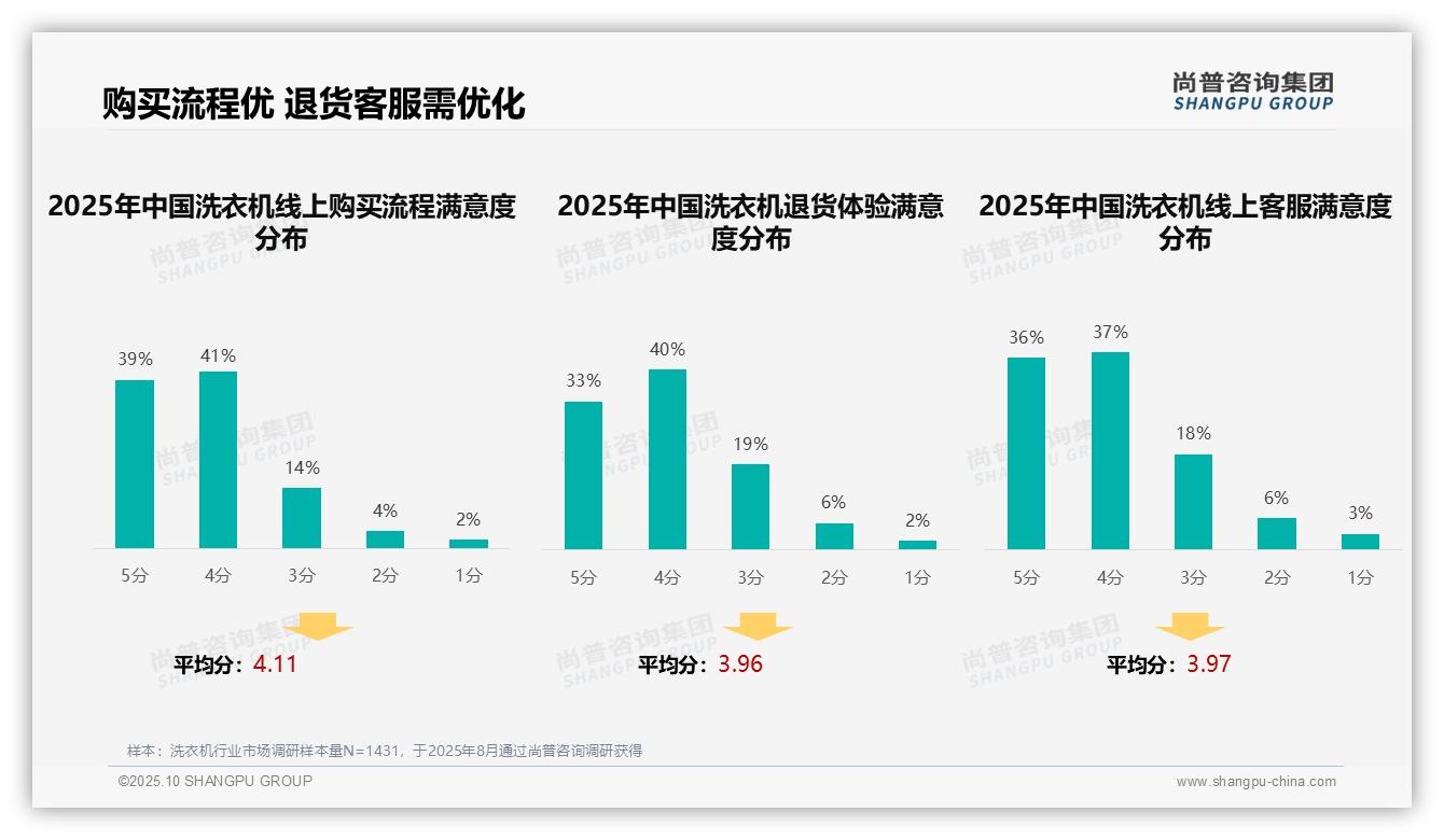 42%洗衣机购买决策源自亲友口碑，尚普咨询集团报告给出权威数据-2025年10月-洗衣机-38