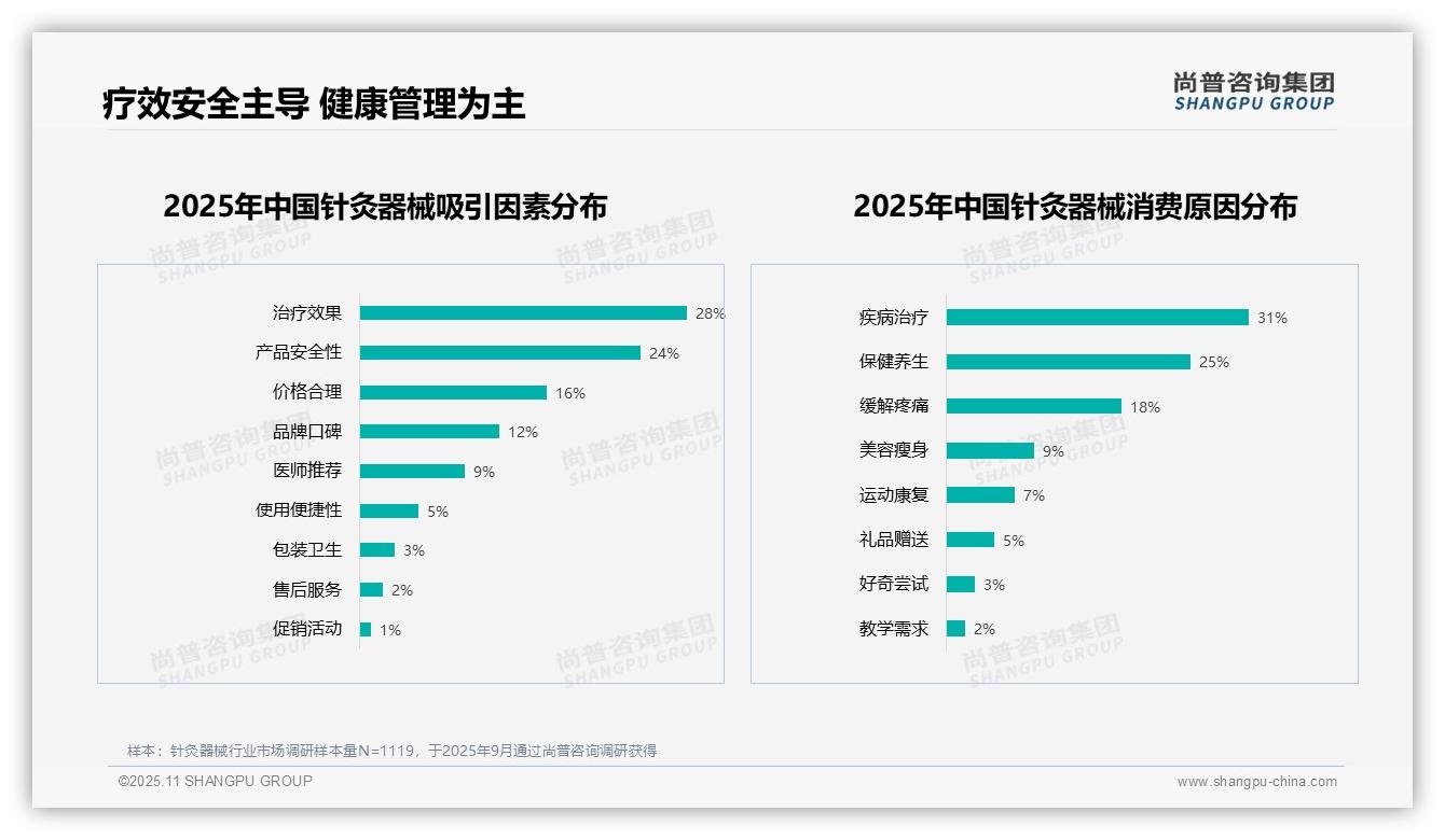 28%消费者因治疗效果选择针灸器械——尚普咨询集团趋势报告摘要-2025年11月-针灸器械-38