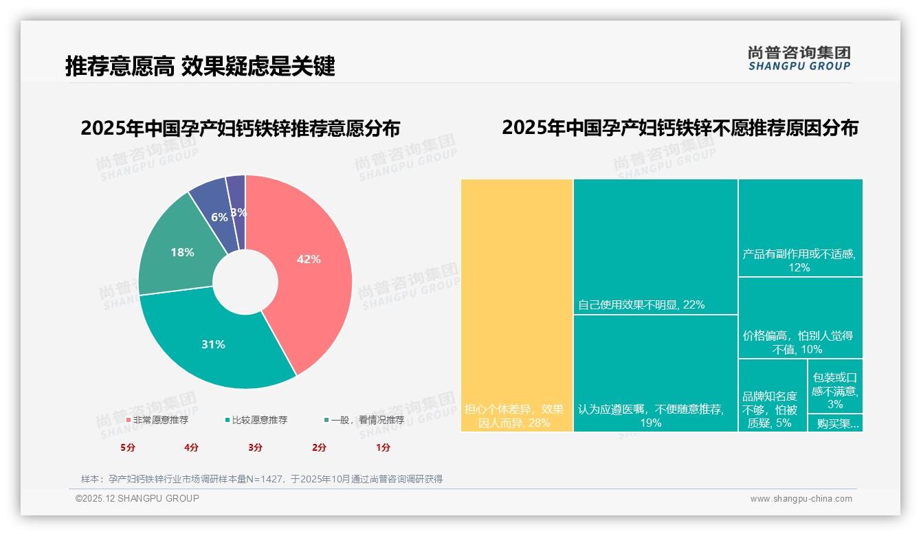 尚普咨询集团权威发布：孕产妇钙铁锌26到35岁68%占比主导消费-2025年12月-孕产妇钙铁锌-38