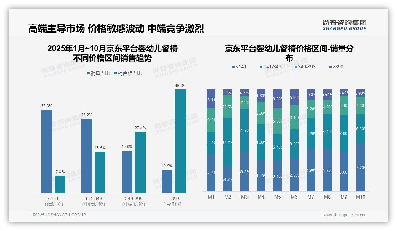 36%宝宝添加辅食场景驱动婴幼儿餐椅购买，周末晚间成流量高峰——尚普咨询集团热点快读-2025年12月-婴幼儿餐椅-38
