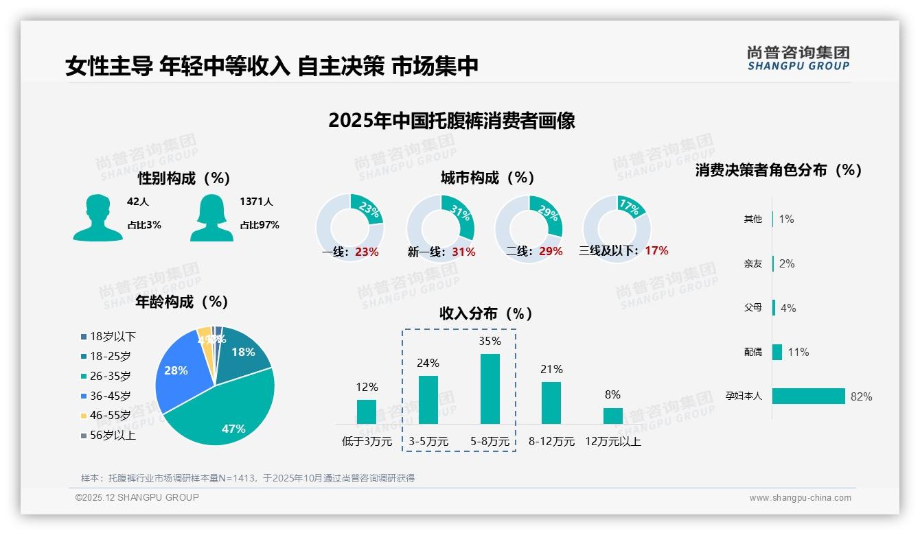 尚普咨询集团数据洞察：26到35岁女性占托腹裤消费47%份额，中等收入舒适需求爆发-2025年12月-托腹裤-38