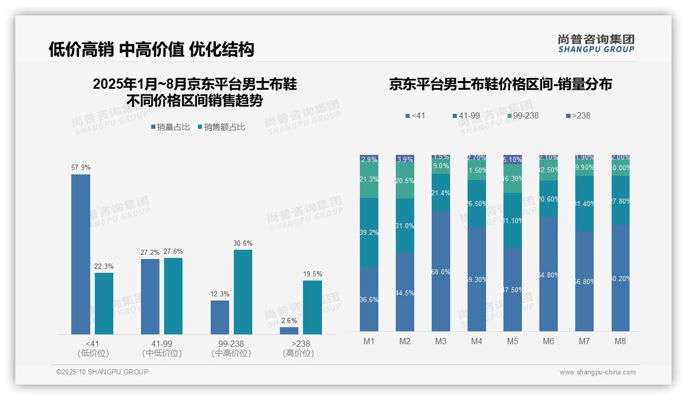数据说话：尚普咨询集团报告指出中高端产品贡献74%销售额-2025年10月-男士布鞋-38