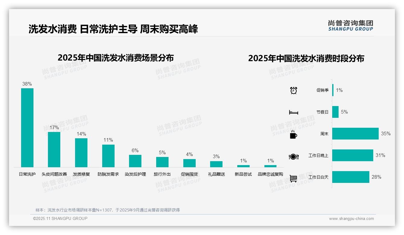 42%消费者选择中等价位洗发水：这一结论来自尚普咨询集团权威报告-2025年11月-洗发水-38