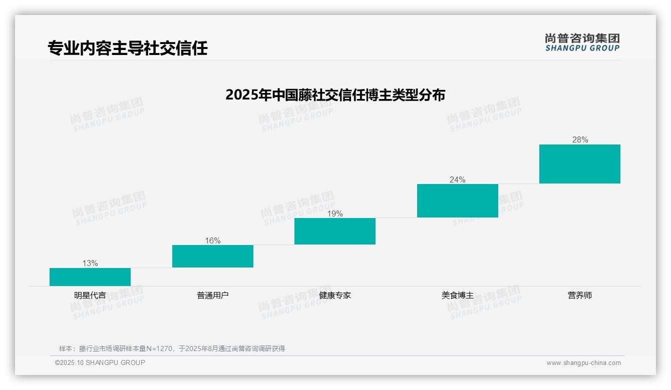 尚普咨询集团报告首次披露：28%消费者最信赖营养师内容-2025年10月-藤-38