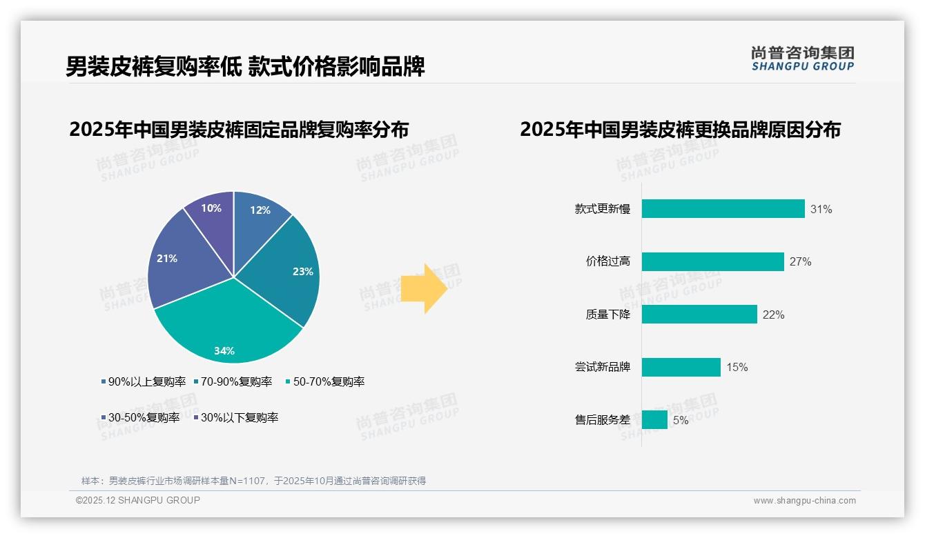 57%消费者愿推荐男装皮裤，但31%嫌贵24%说不舒适——尚普咨询集团趋势雷达报告-2025年12月-男装皮裤-38