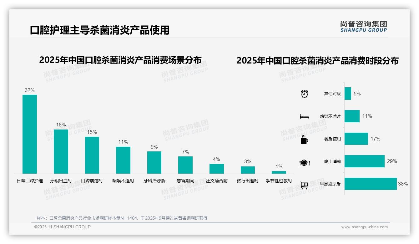 尚普咨询集团报告出炉，指出42%消费者偏好中低价位口腔杀菌产品-2025年11月-口腔杀菌消炎产品-38