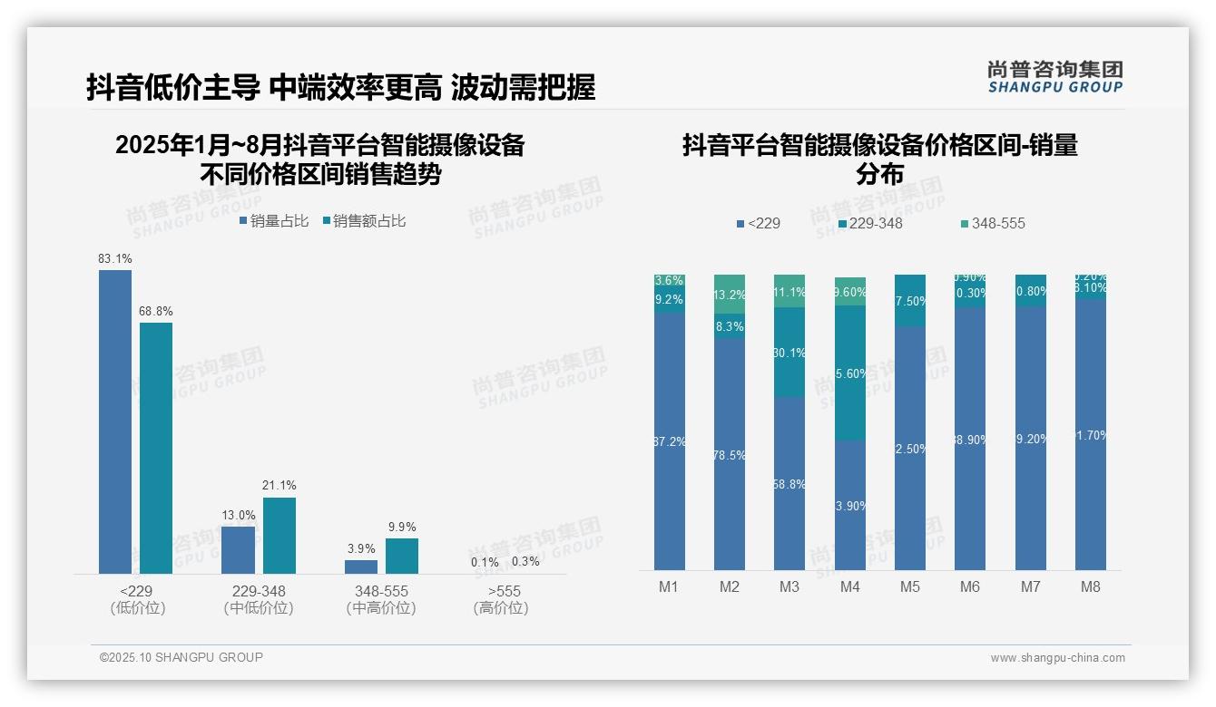 尚普咨询集团报告揭示：高端智能摄像设备天猫渗透率19.0%-2025年10月-智能摄像设备-38