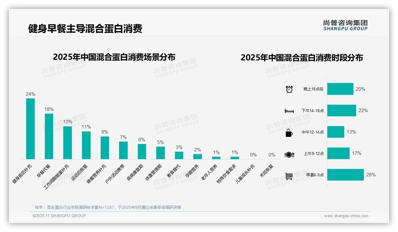 尚普咨询集团证实：23%消费者通过健身APP了解混合蛋白-2025年11月-混合蛋白-38