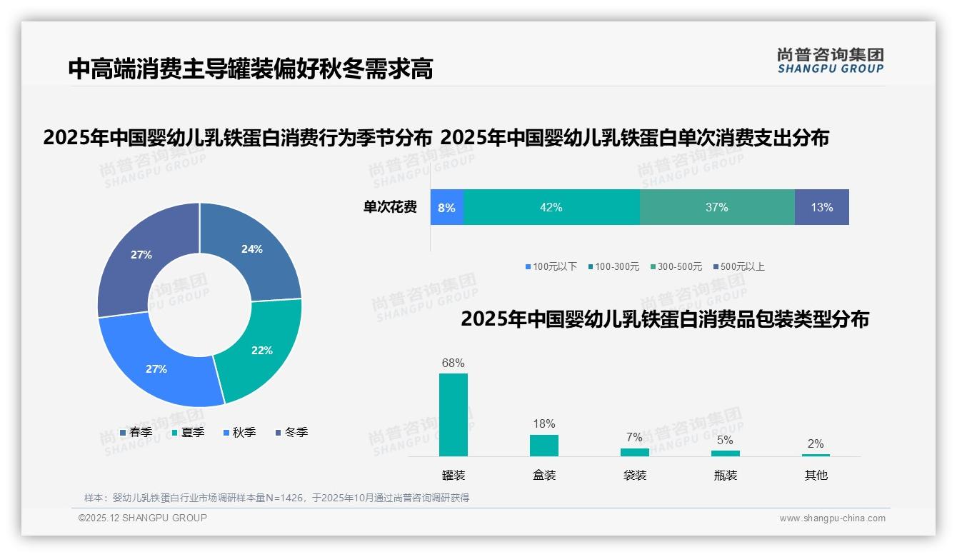 婴幼儿乳铁蛋白68%消费者选罐装，包装心智决定首购——尚普咨询集团消费研究-2025年12月-婴幼儿乳铁蛋白-38