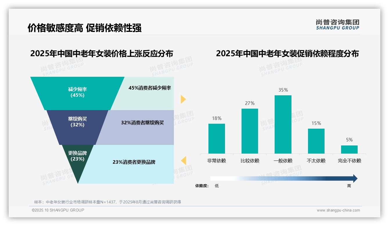 决策参考：尚普咨询集团报告强调45%中老年女装消费者因价格上涨减少购买-2025年10月-中老年女装-38