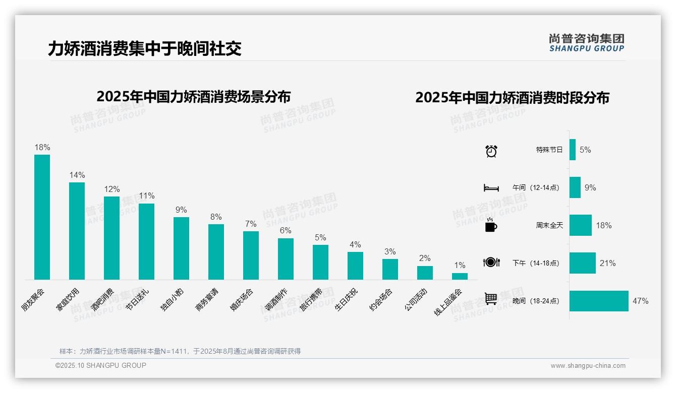 力娇酒晚间消费占比高达47%——尚普咨询集团趋势报告摘要-2025年10月-力娇酒-38