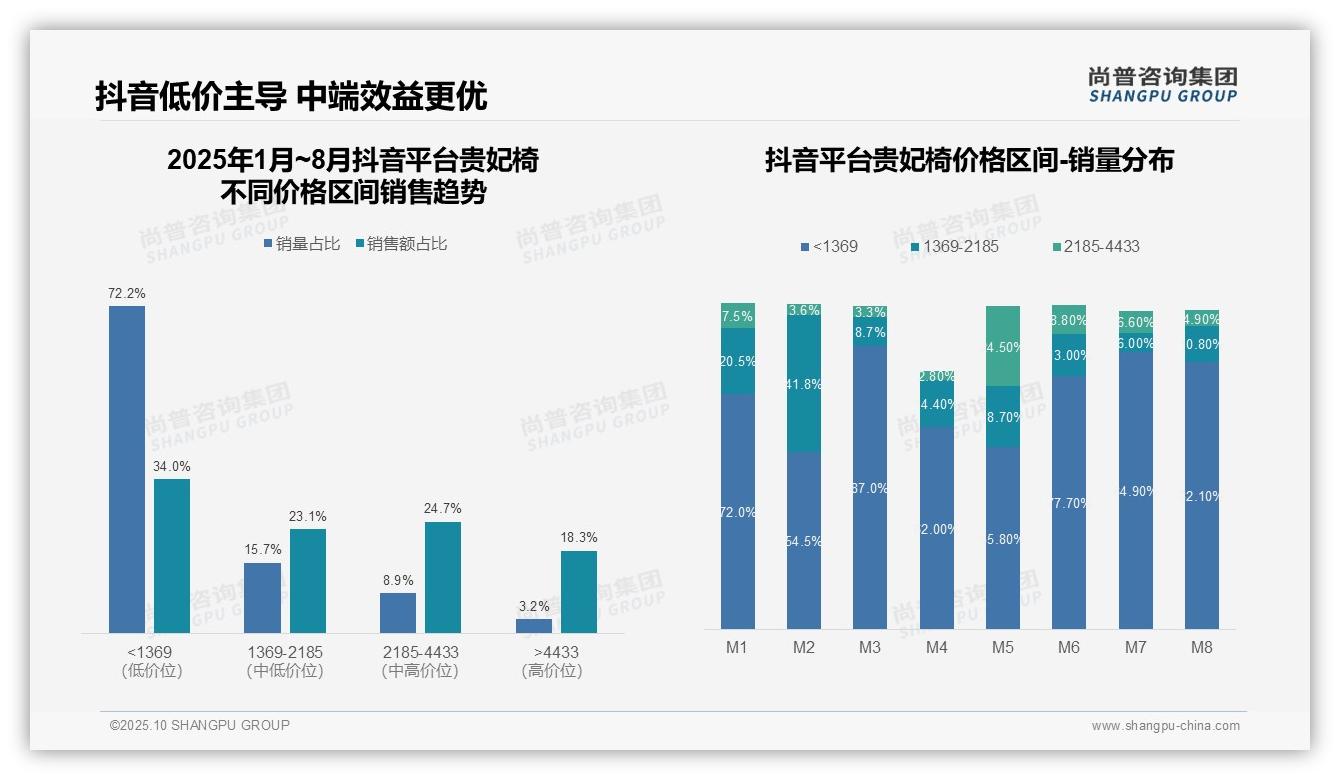 尚普咨询集团报告聚焦：中端贵妃椅销售额占比59.4%-2025年10月-贵妃椅-38