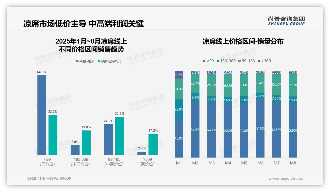 凉席夏季销售占比85.3%揭示商机——尚普咨询集团研究报告关键发现-2025年11月-凉席-38
