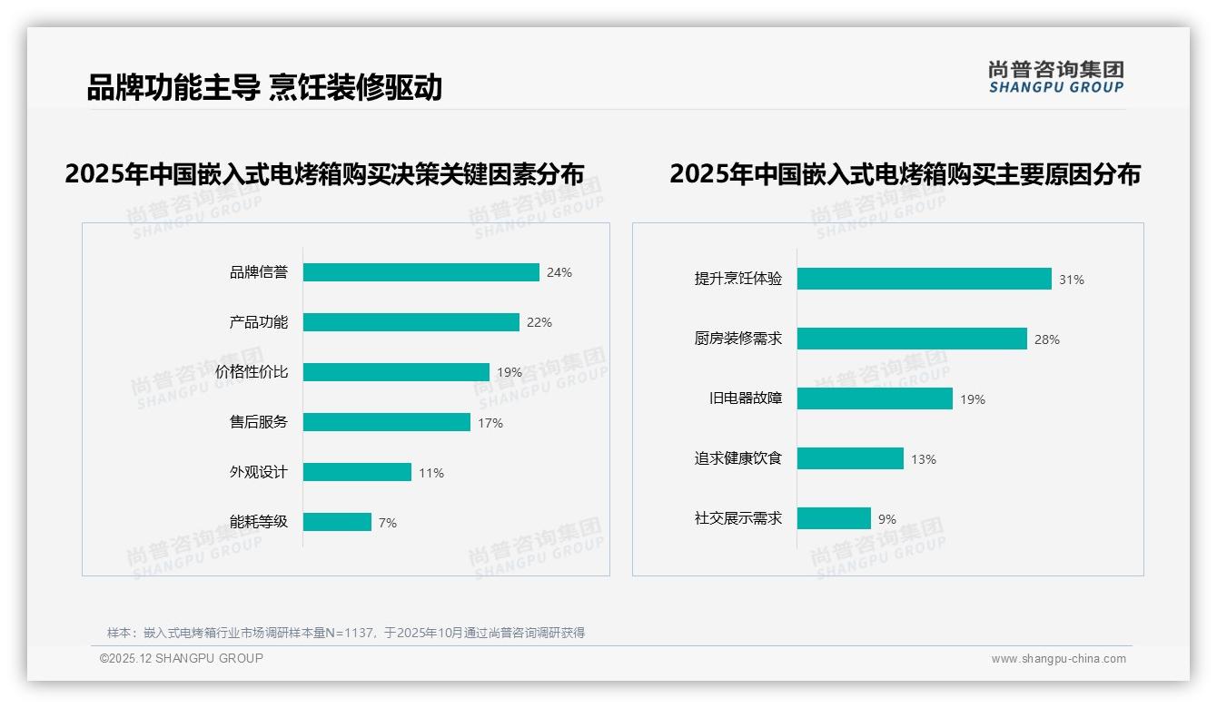 尚普咨询集团消费研究：68%国产品牌占比嵌入式电烤箱赢得信赖-2025年12月-嵌入式电烤箱-38