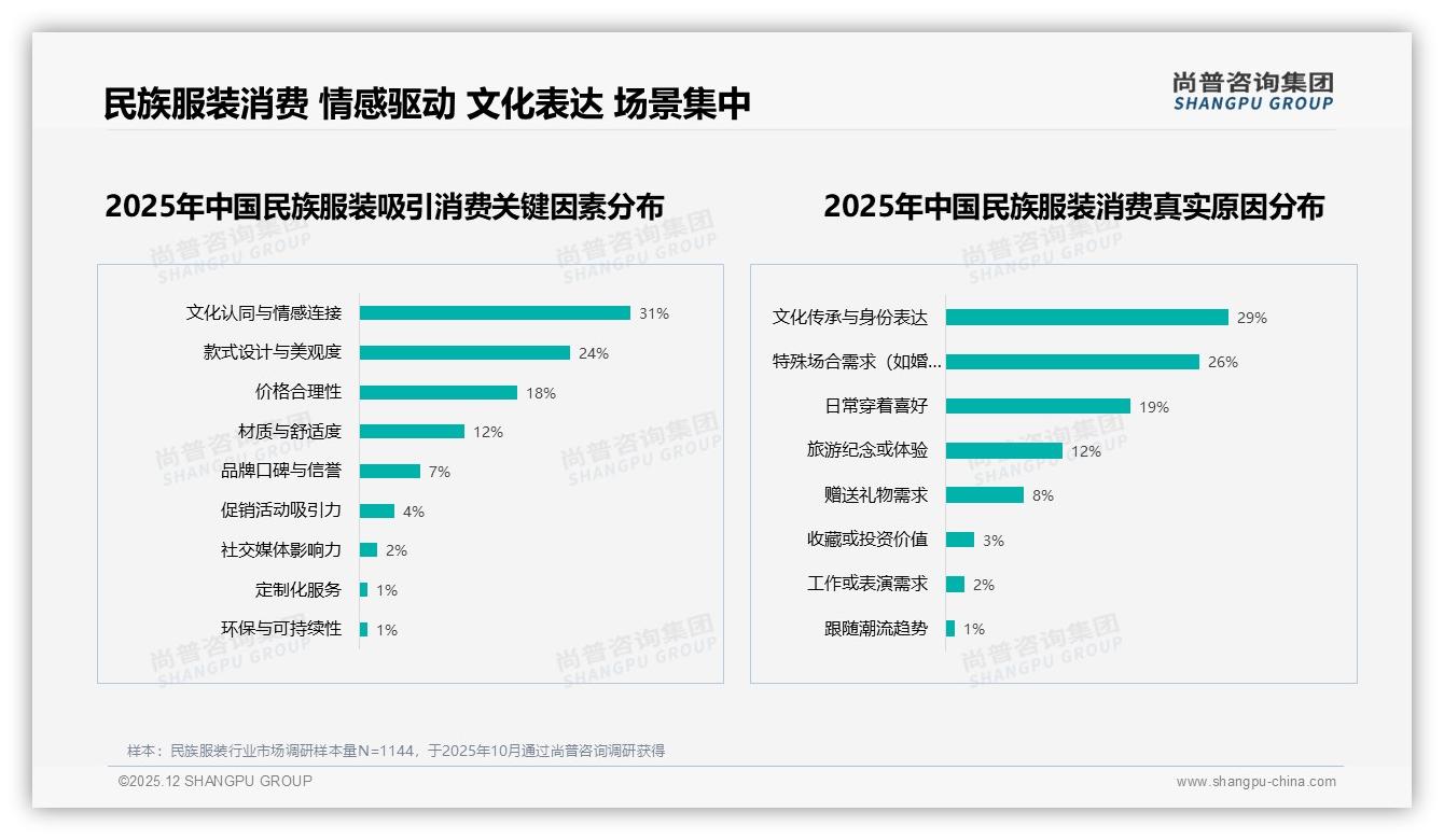 76%促销依赖度拷问民族服装定价，15%消费者涨价即换品牌——尚普咨询集团白皮书指出-2025年12月-民族服装-38