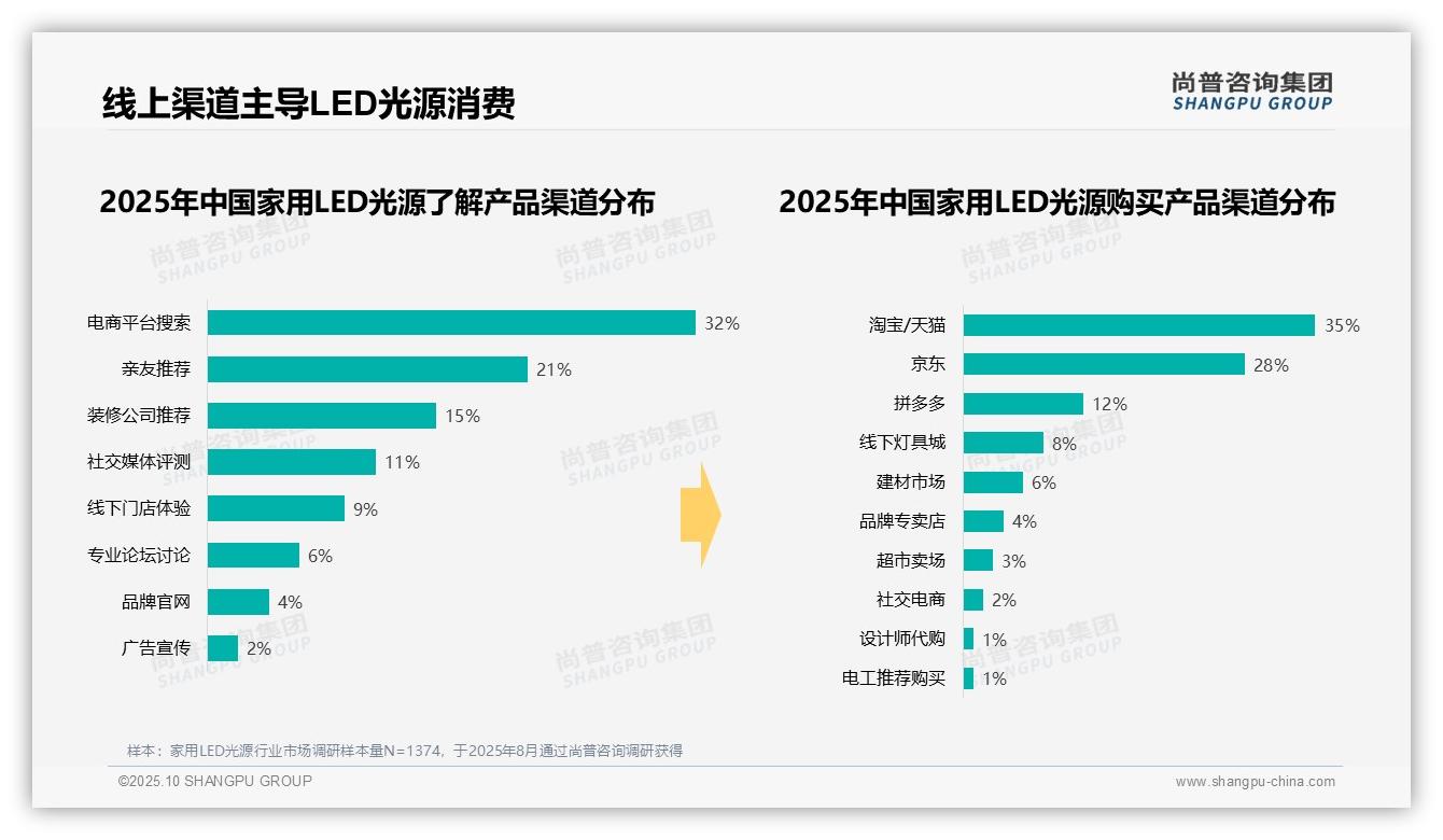 35%消费者偏好中等价位家用LED光源——引自尚普咨询集团消费者调研报告-2025年10月-家用LED光源-38