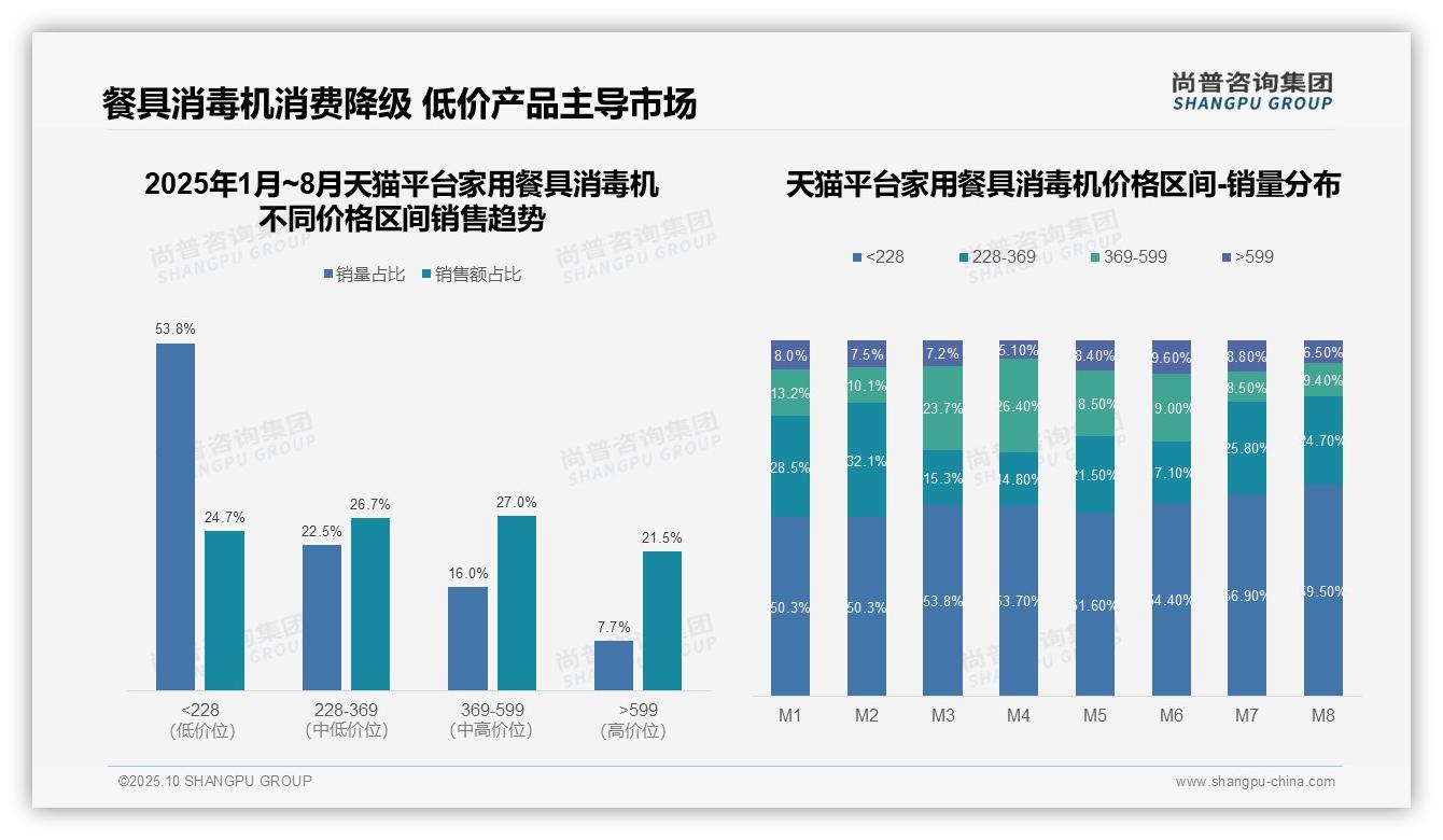 尚普咨询集团报告聚焦：中端产品贡献53.7%销售额-2025年10月-家用餐具消毒机-38