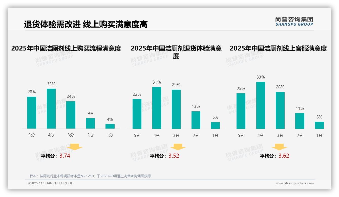 洁厕剂消费者31%偏好电商广告——尚普咨询集团白皮书核心观点-2025年11月-洁厕剂-38