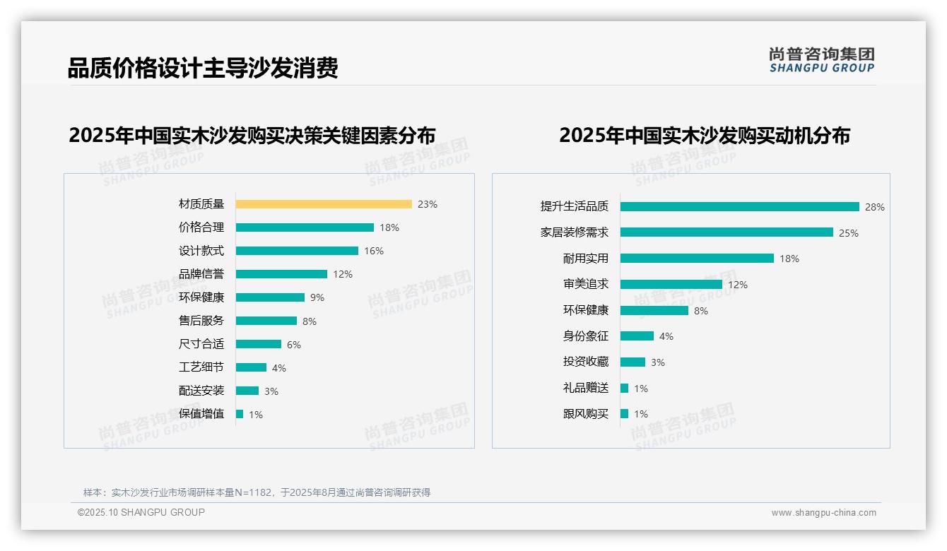 一文读懂28%消费者购买实木沙发为提升生活品质：尚普咨询集团报告精编-2025年10月-实木沙发-38
