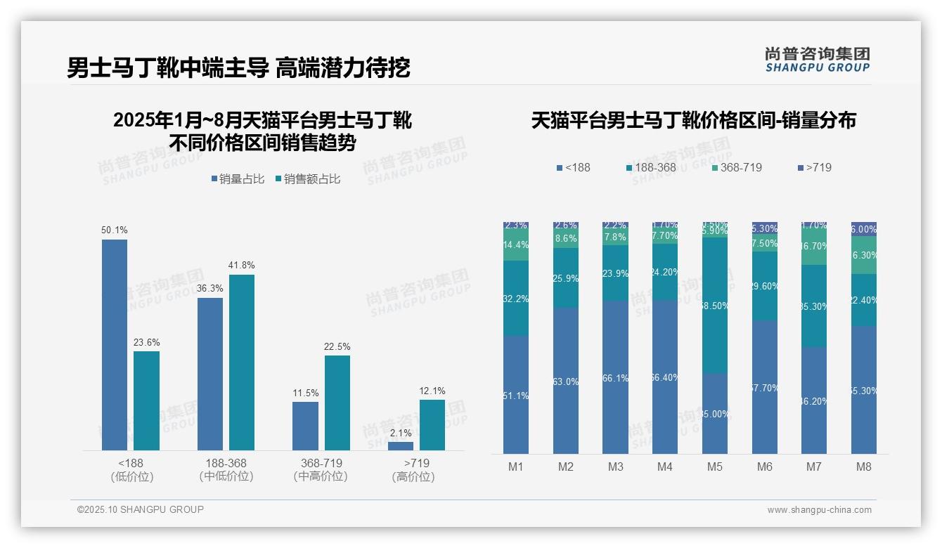69.1%抖音用户偏好低价男士马丁靴——尚普咨询集团数据解读-2025年10月-男士马丁靴-38