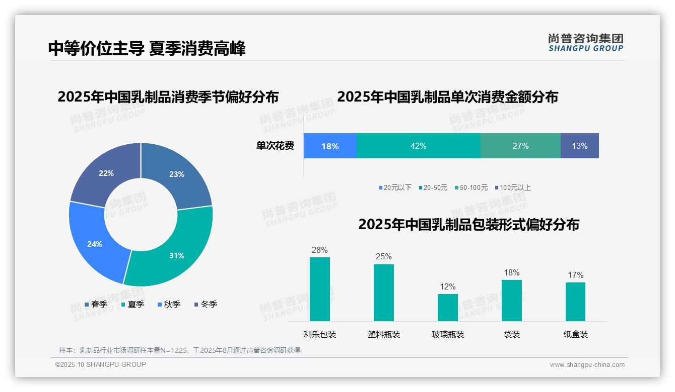 42%消费者选择中等价位乳制品，尚普咨询集团报告给出权威数据-2025年10月-乳制品-38