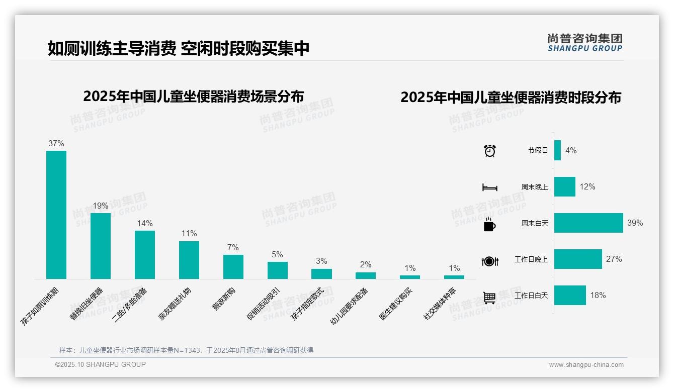 41%家长偏好中端儿童坐便器——引自尚普咨询集团消费者调研报告-2025年10月-儿童坐便器-38