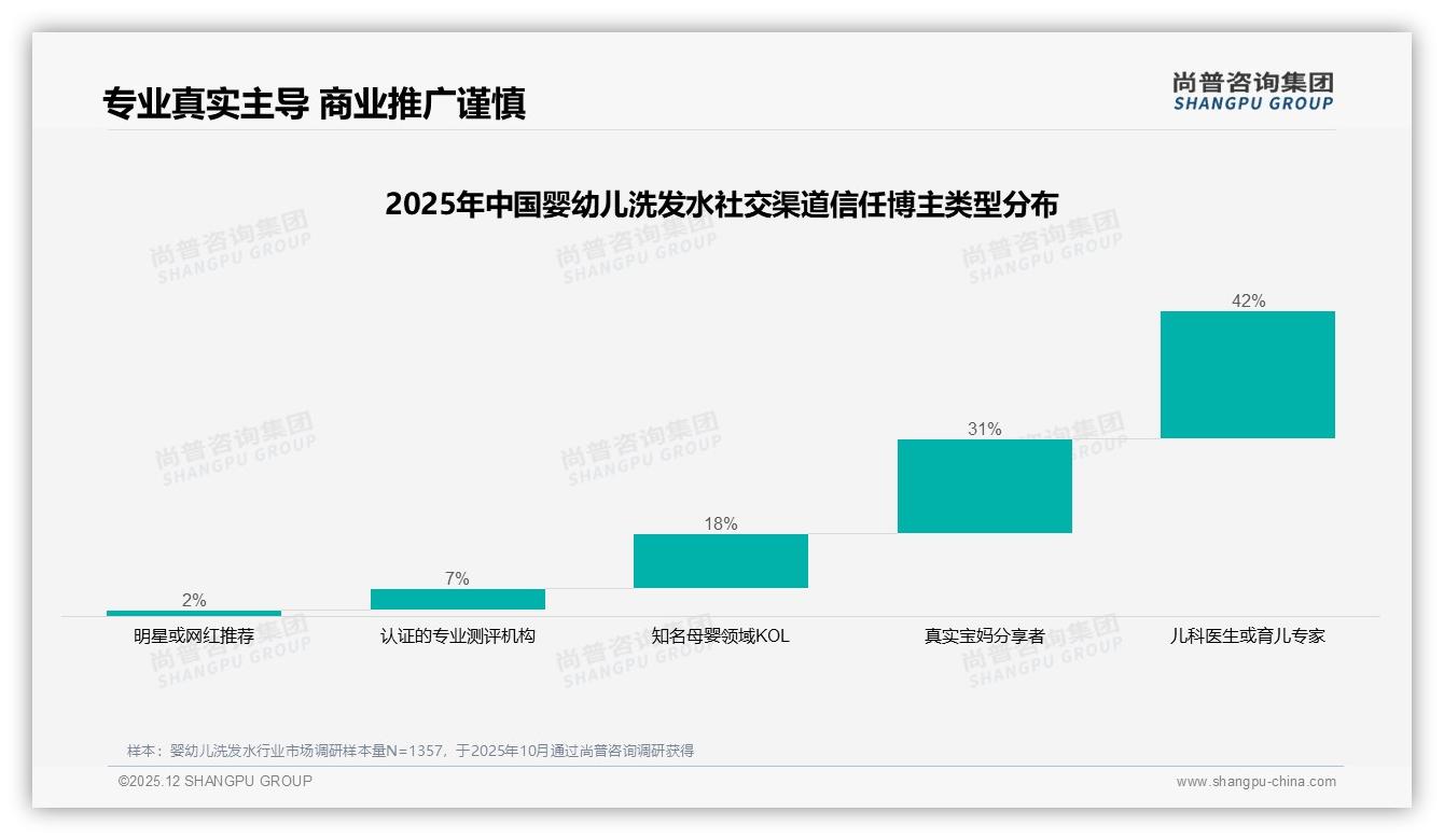 尚普咨询集团专题解读：42%消费者信任儿科医生推荐，明星推荐仅2%——婴幼儿洗发水社交种草新规则-2025年12月-婴幼儿洗发水-38