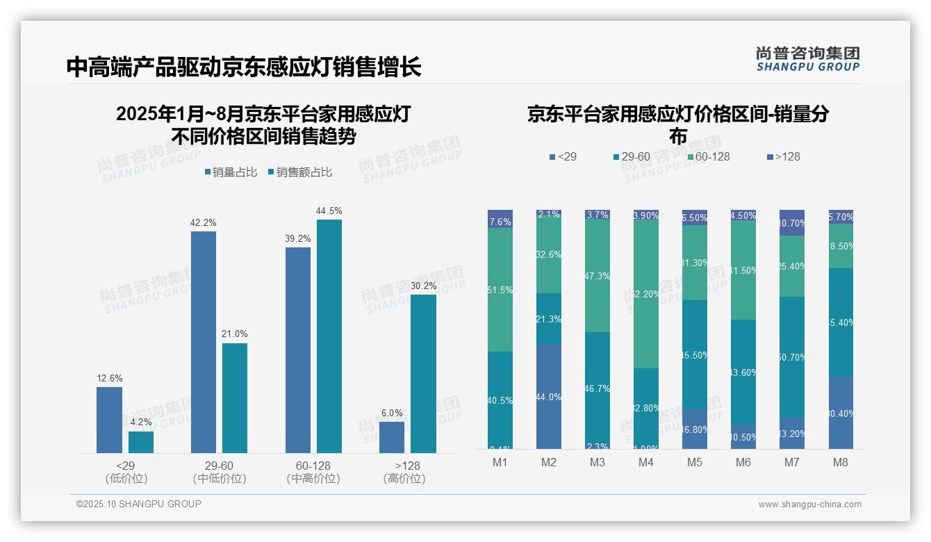 高端感应灯销量仅3.2%贡献39%销售额——尚普咨询集团数据解读-2025年10月-家用感应灯-38
