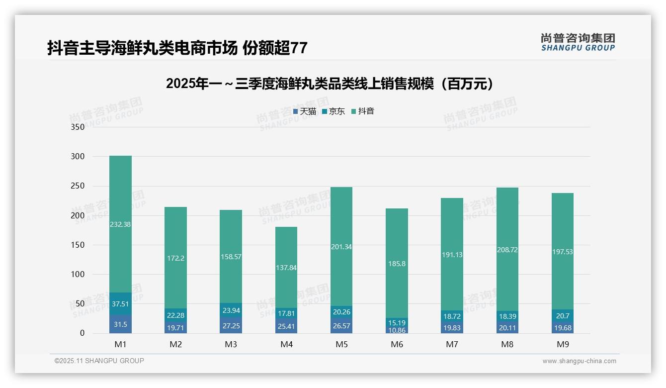 短视频电商占海鲜丸类销售额77.4%——尚普咨询集团独家报告-2025年11月-海鲜丸类-38
