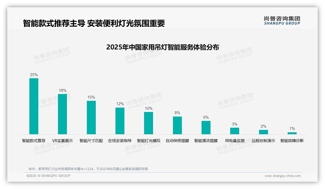 尚普咨询集团报告出炉，指出38%消费者独立决策家用吊灯-2025年10月-家用吊灯-38