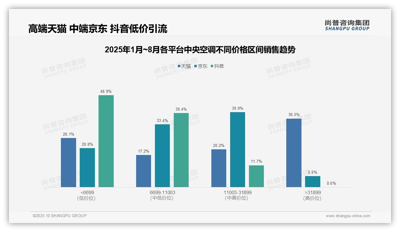 高端中央空调销售额占比36.5%，尚普咨询集团报告给出权威数据-2025年10月-中央空调-38