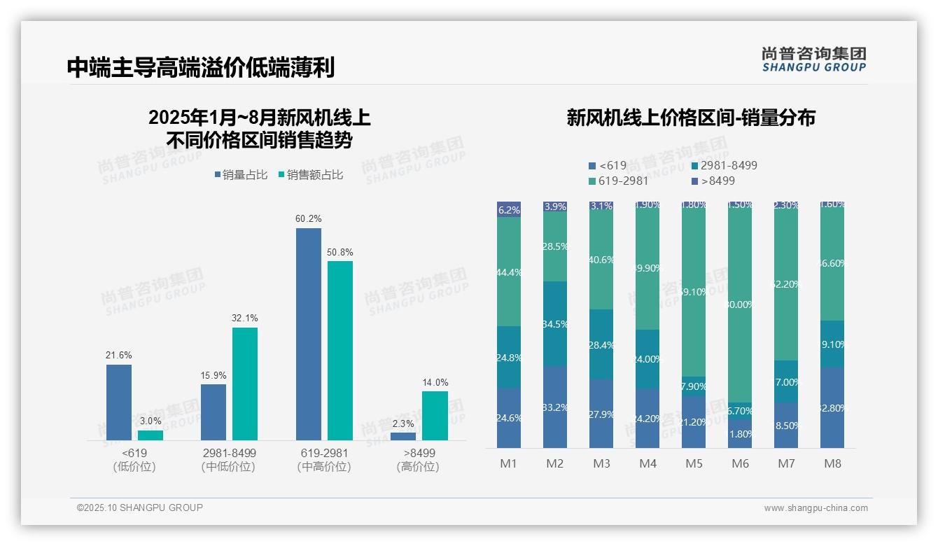 数据说话：尚普咨询集团报告指出天猫新风机销售占比60.3%-2025年10月-新风机-38
