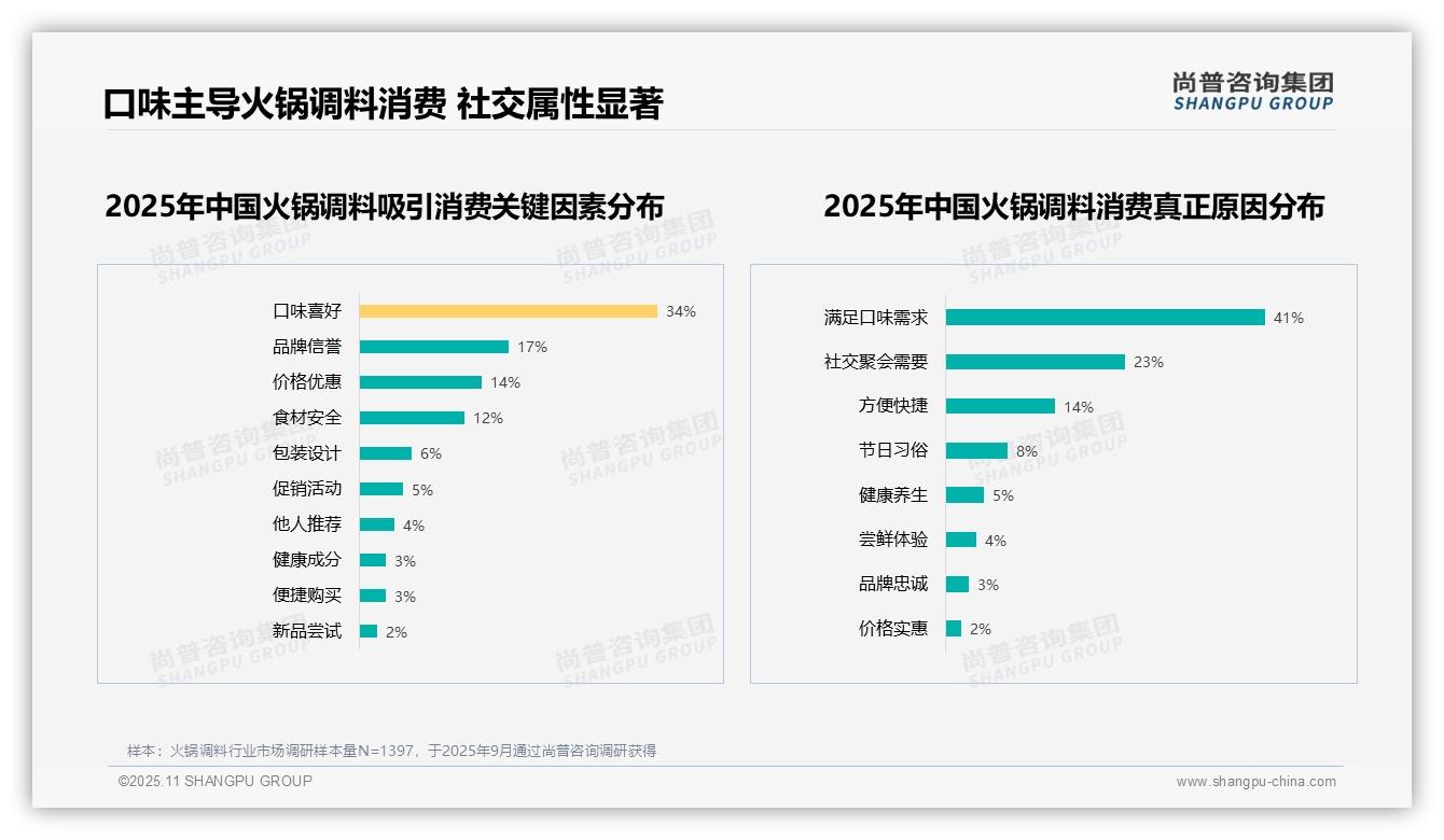 数据说话：尚普咨询集团报告指出麻辣口味32%领跑火锅调料市场-2025年11月-火锅调料-38