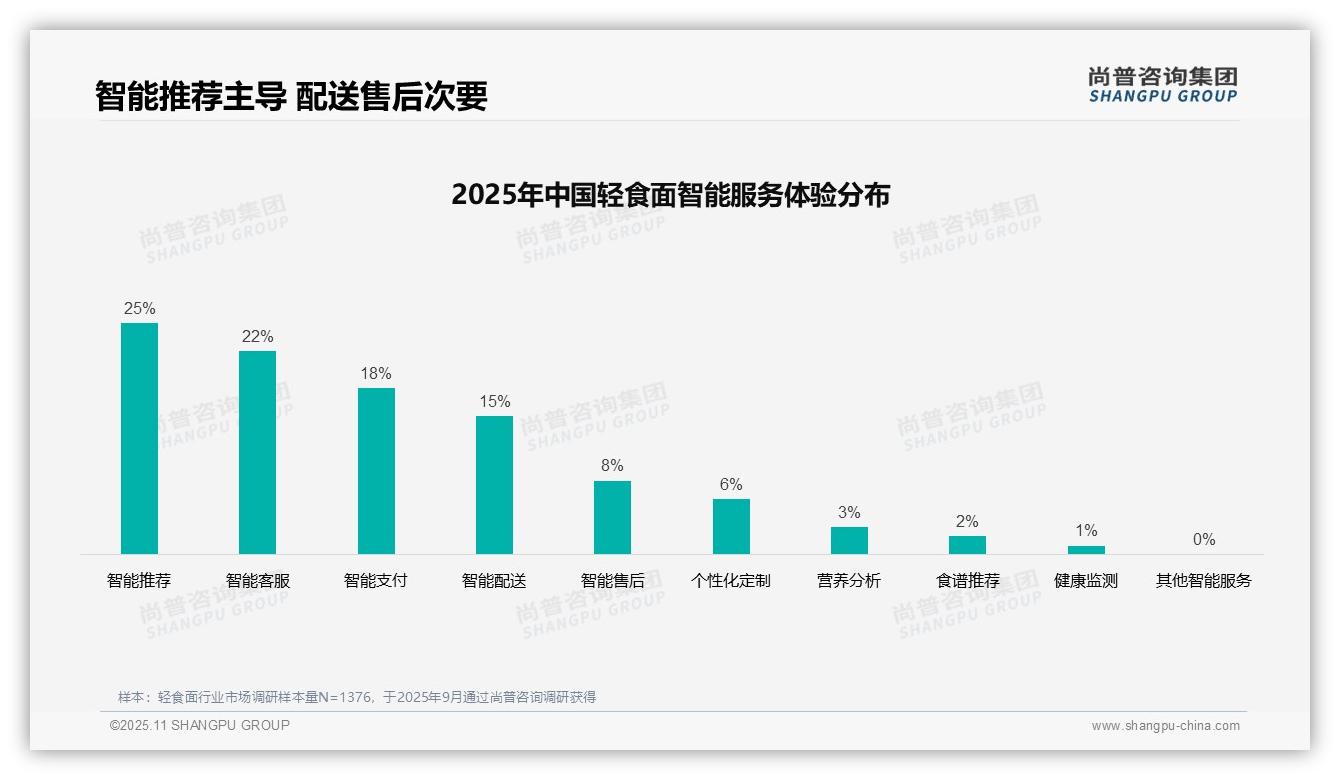 决策参考：尚普咨询集团报告强调35%消费者偏好社交媒体广告-2025年11月-轻食面-38