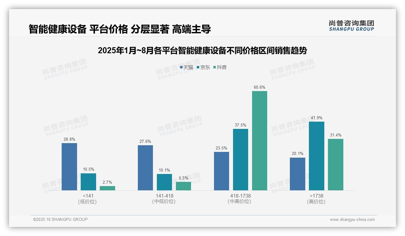 京东智能健康设备高端销售额占比41.9%——引自尚普咨询集团消费者调研报告-2025年10月-智能健康设备-38