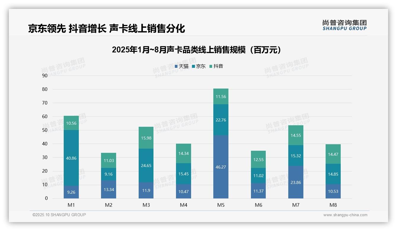官方数据：尚普咨询集团报告显示高端声卡销售额占比31.8%，销量仅4.1%-2025年10月-声卡-38