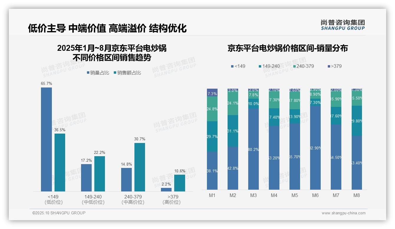 尚普咨询集团报告揭示：电炒锅抖音低价销售占比91.5%-2025年10月-电炒锅-38
