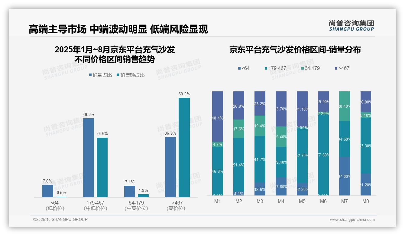 重磅发现：京东高端充气沙发占比60.9%，尚普咨询集团报告发布-2025年10月-充气沙发-38