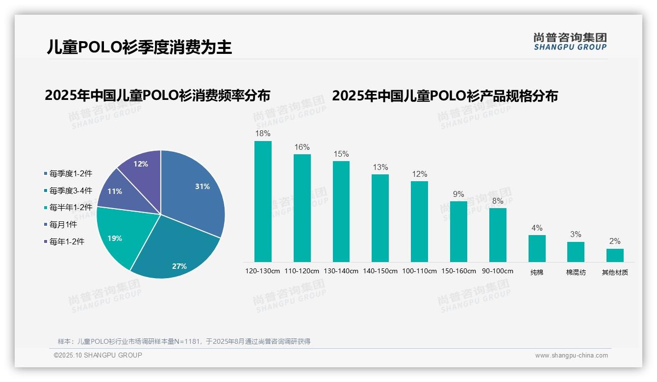 母亲占58%主导儿童POLO衫消费决策——尚普咨询集团市场研究报告-2025年10月-儿童POLO衫-38