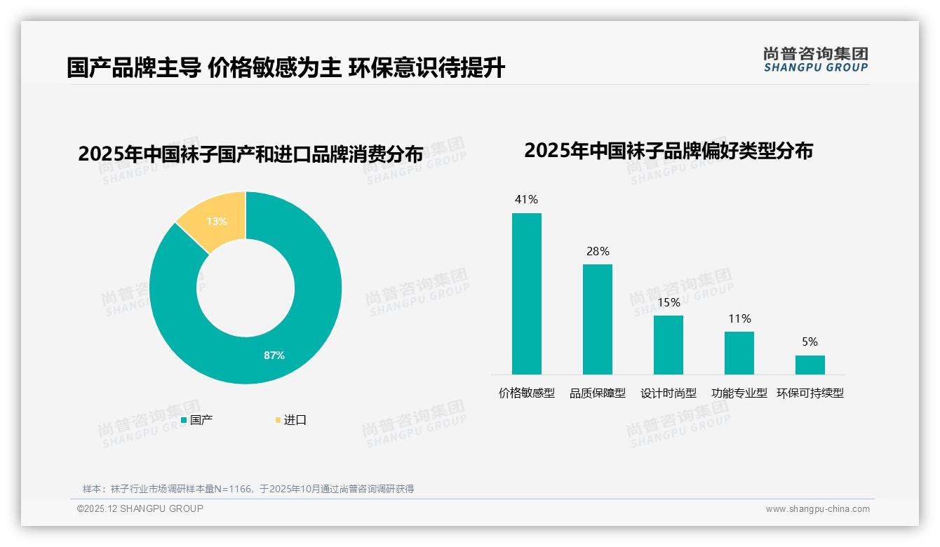 袜子87%国产份额压倒进口但环保型仅占5%绿色赛道待挖——尚普咨询集团权威发布-2025年12月-袜子-38