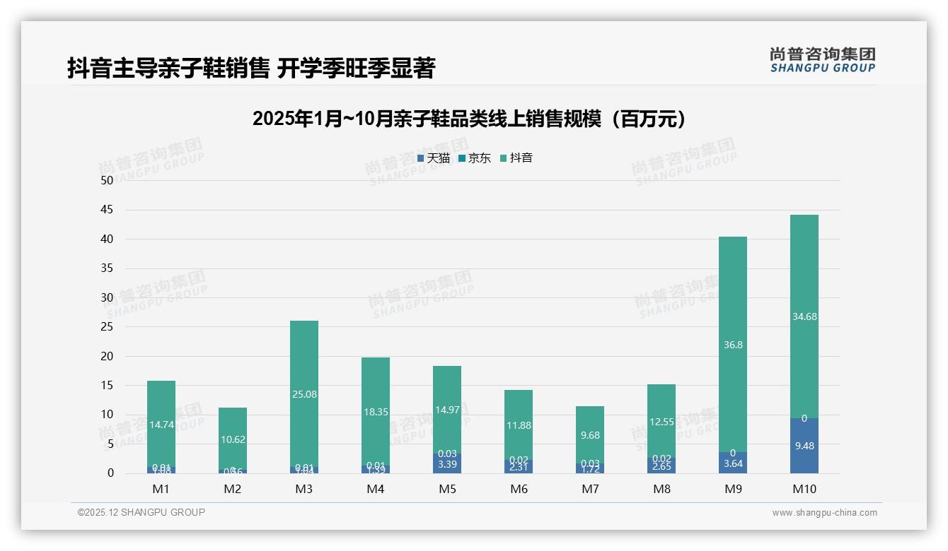 尚普咨询集团品类洞察：26-45岁母亲58%决策亲子鞋，90-264元占68.5%销售额-2025年12月-亲子鞋-38