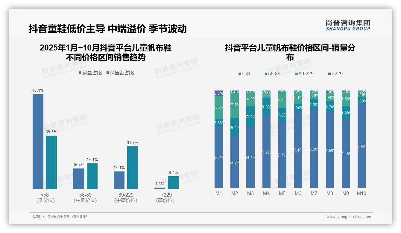 26至35岁父母43%儿童帆布鞋复购仅35%尚普咨询集团白皮书指出-2025年12月-儿童帆布鞋-38