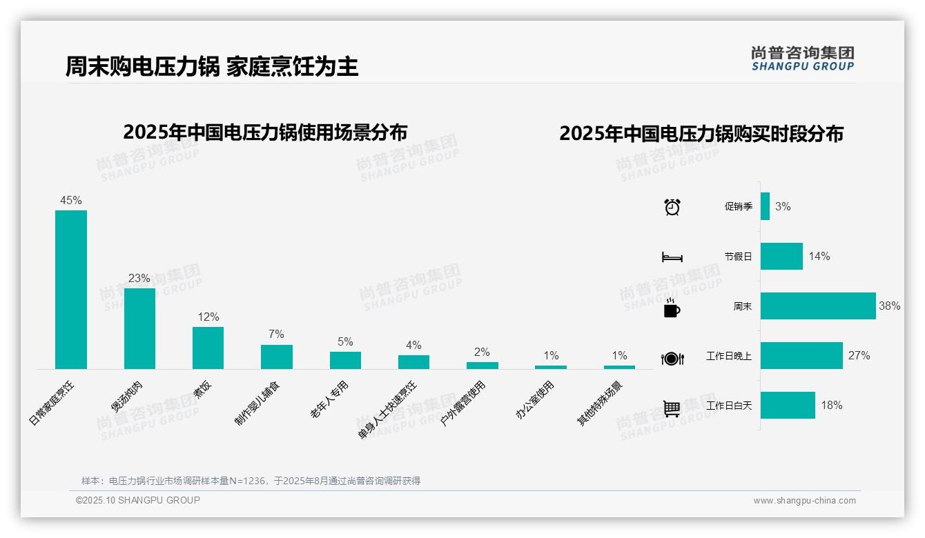 尚普咨询集团报告解读：为何说42%消费者选择智能电压力锅-2025年10月-电压力锅-38