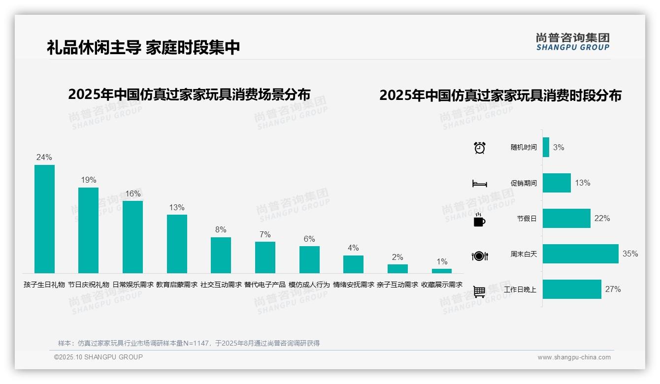 37%消费者倾向中档价位产品——尚普咨询集团趋势报告摘要-2025年10月-仿真过家家玩具-38