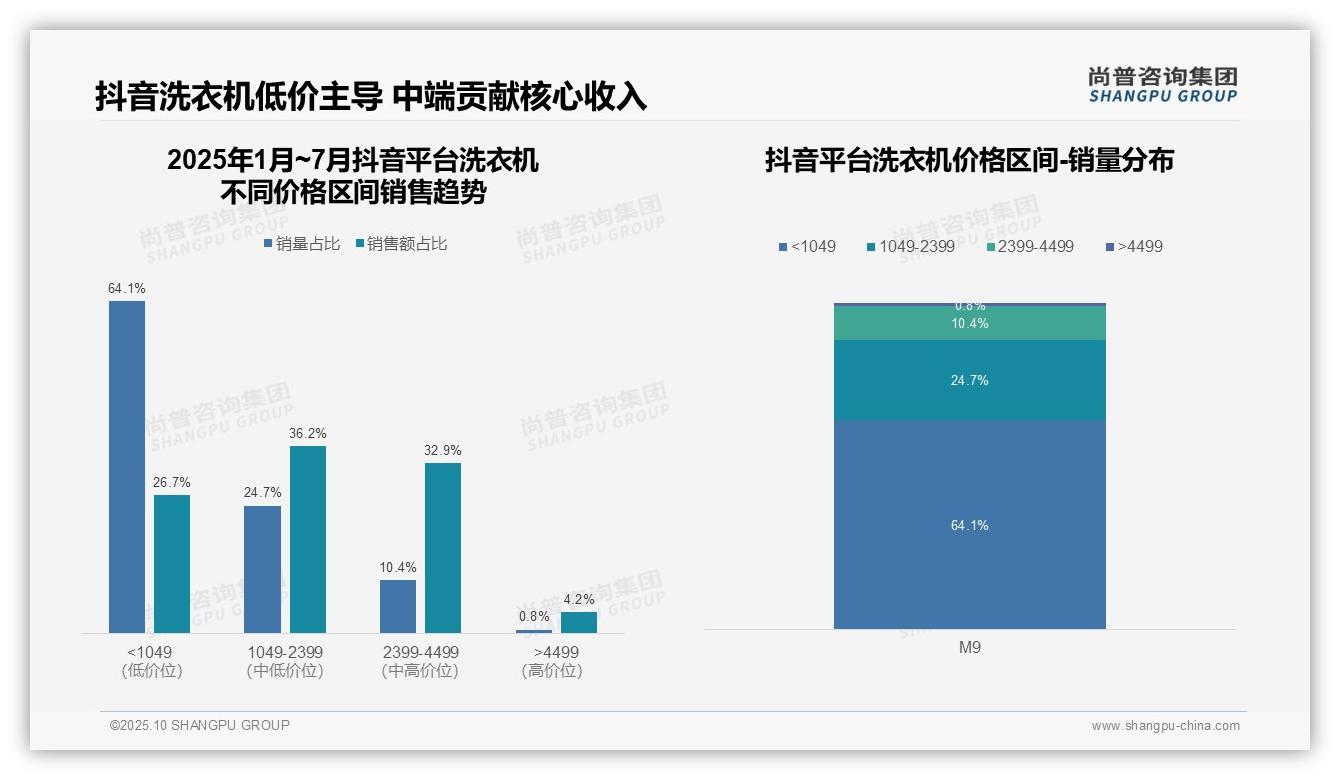官方数据：尚普咨询集团报告显示抖音洗衣机销售增长36.2%-2025年10月-洗衣机-38