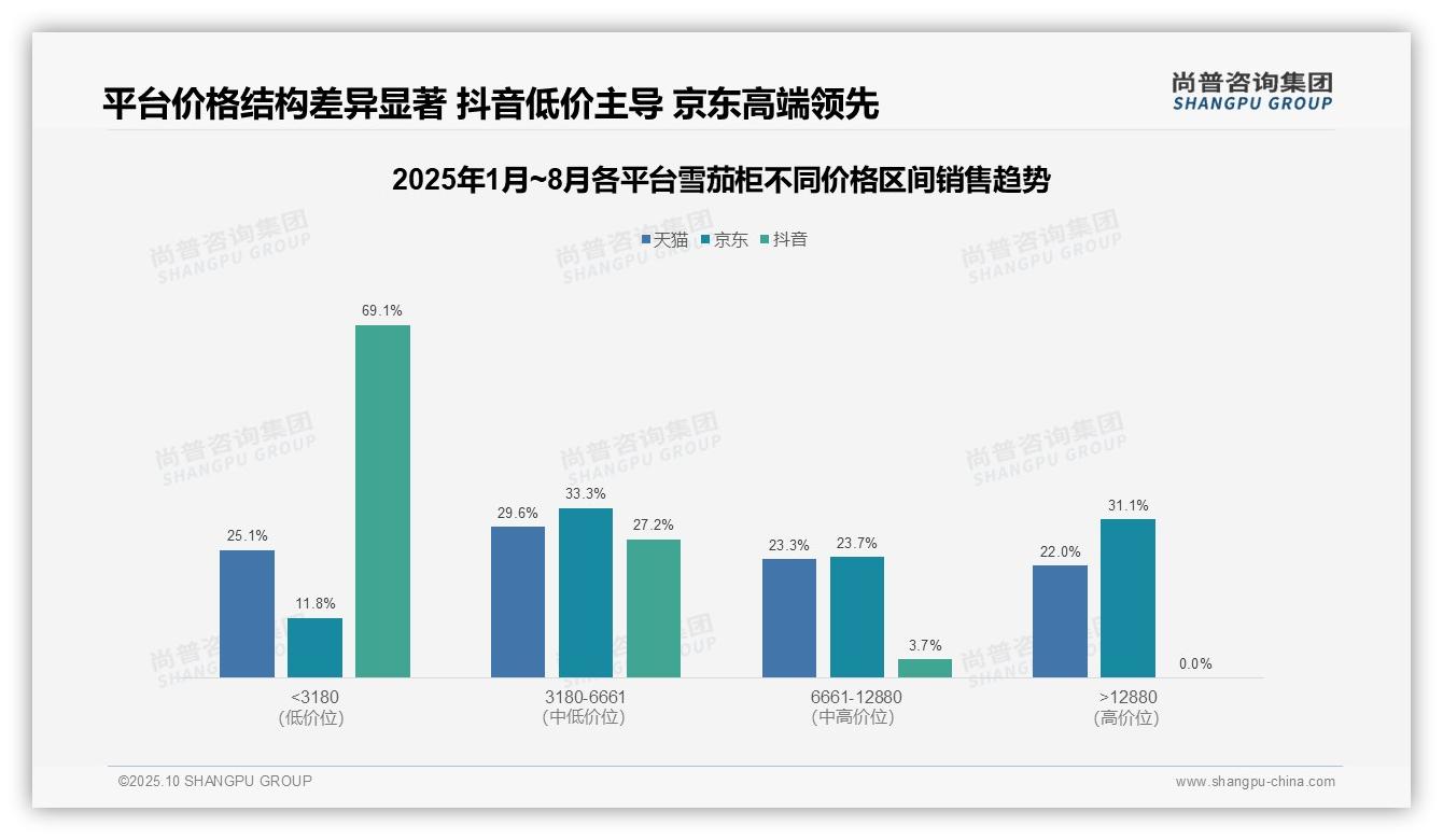 雪茄柜抖音低价占比69.1%揭示渠道策略，尚普咨询集团报告给出权威数据-2025年10月-雪茄柜-38