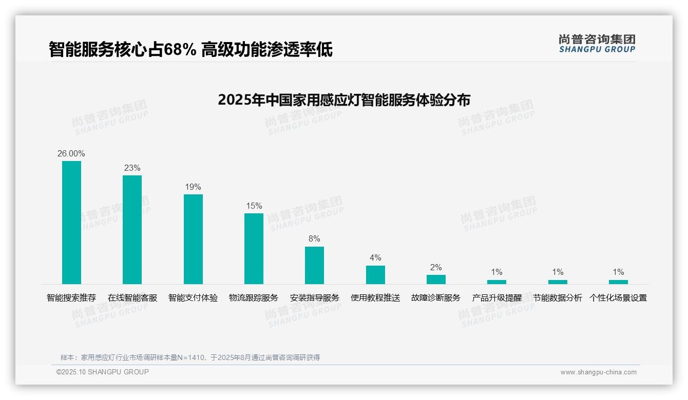 一文读懂智能服务体验核心占比68%：尚普咨询集团报告精编-2025年10月-家用感应灯-38