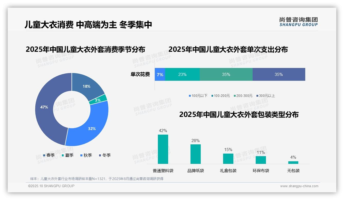 尚普咨询集团报告核心结论：47%消费集中于冬季-2025年10月-儿童大衣外套-38