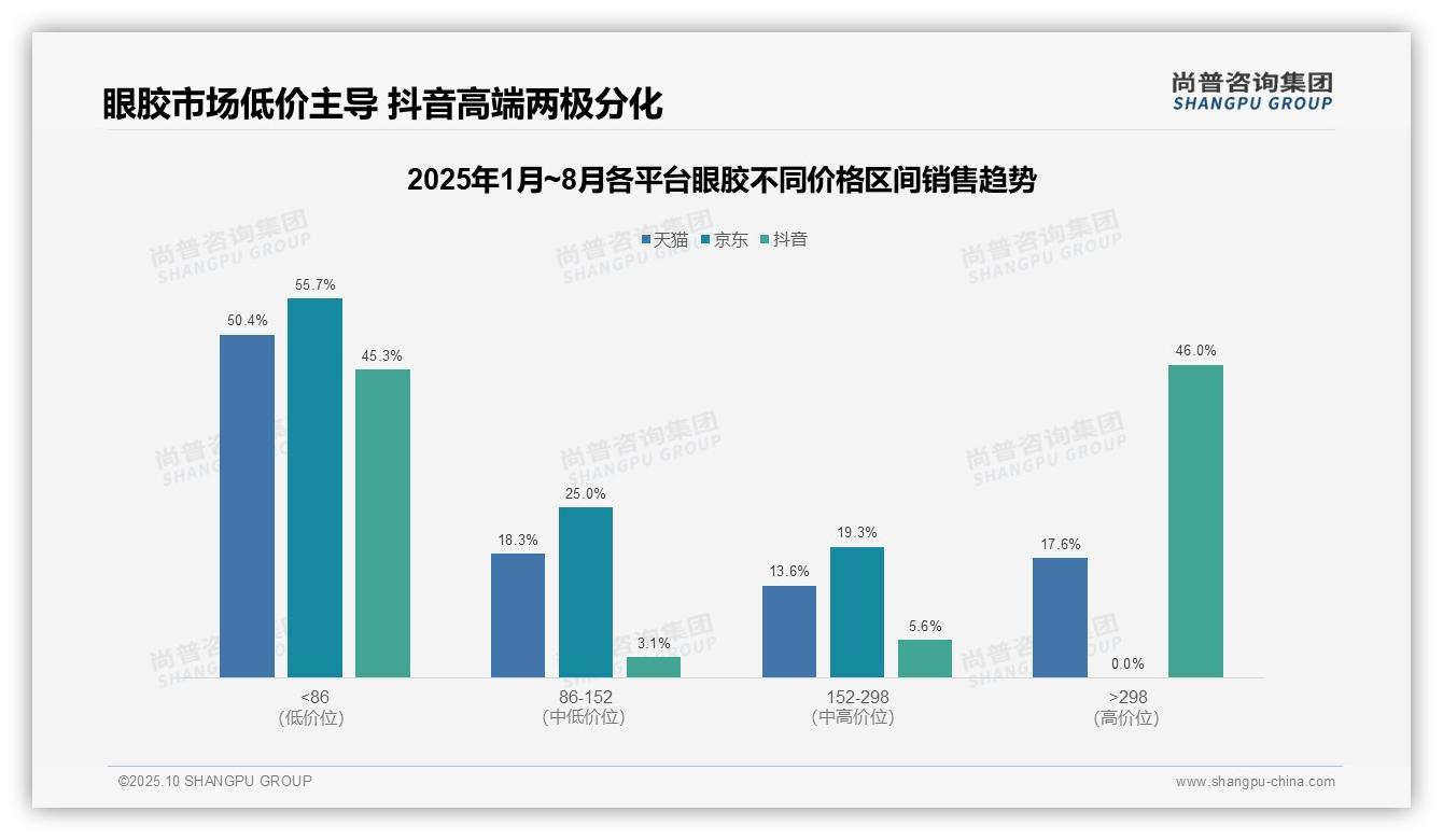 抖音眼胶高端销售额占比46%——尚普咨询集团报告深度解析-2025年10月-眼胶-38