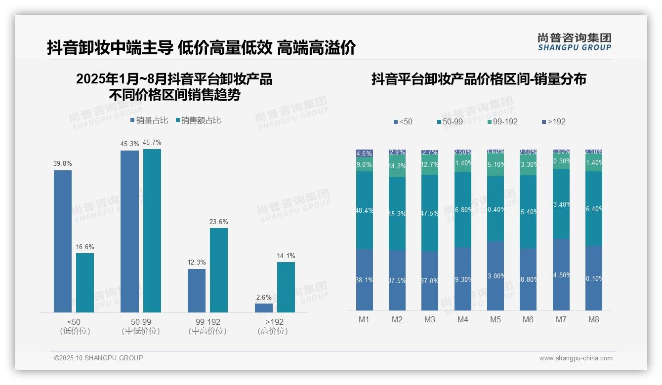 行业风向：尚普咨询集团报告提出中端价格带占抖音卸妆销售额45.7%-2025年10月-卸妆产品-38